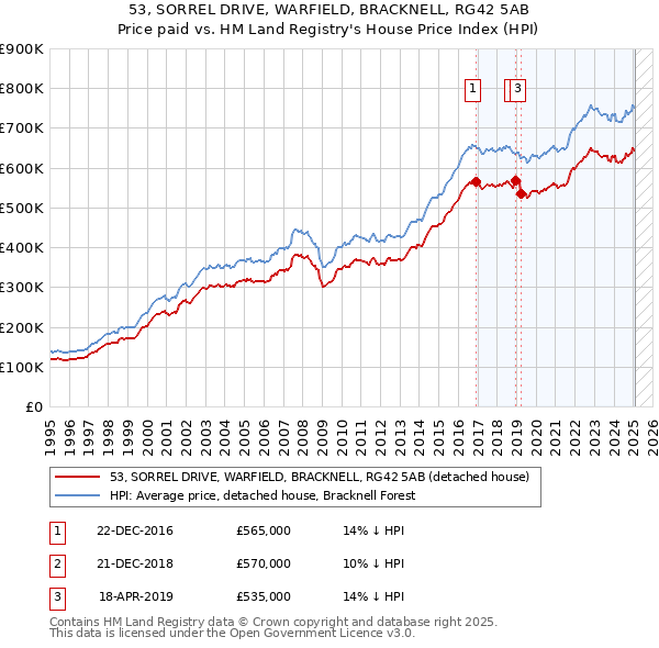 53, SORREL DRIVE, WARFIELD, BRACKNELL, RG42 5AB: Price paid vs HM Land Registry's House Price Index