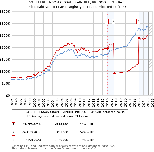 53, STEPHENSON GROVE, RAINHILL, PRESCOT, L35 9AB: Price paid vs HM Land Registry's House Price Index