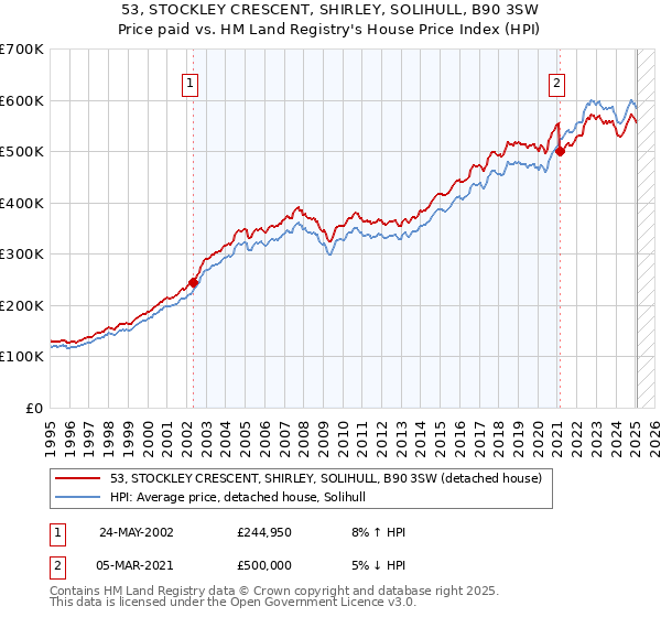 53, STOCKLEY CRESCENT, SHIRLEY, SOLIHULL, B90 3SW: Price paid vs HM Land Registry's House Price Index
