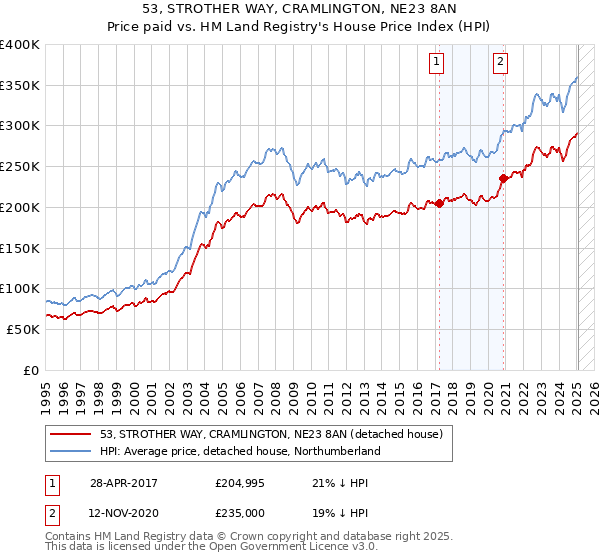 53, STROTHER WAY, CRAMLINGTON, NE23 8AN: Price paid vs HM Land Registry's House Price Index