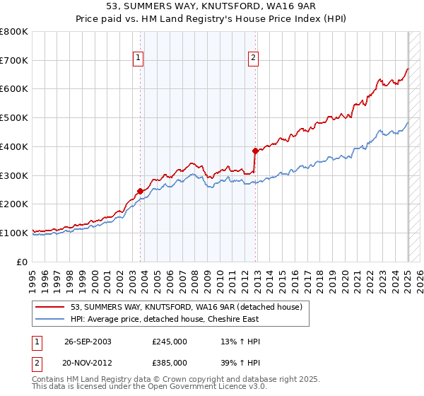 53, SUMMERS WAY, KNUTSFORD, WA16 9AR: Price paid vs HM Land Registry's House Price Index