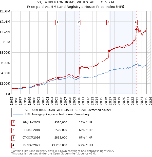 53, TANKERTON ROAD, WHITSTABLE, CT5 2AF: Price paid vs HM Land Registry's House Price Index