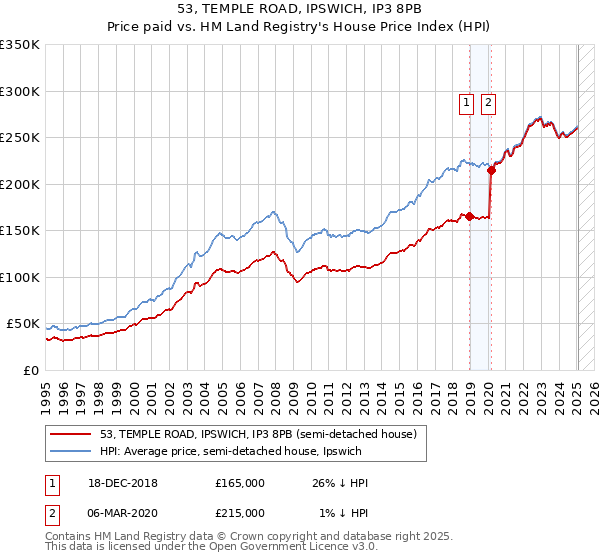 53, TEMPLE ROAD, IPSWICH, IP3 8PB: Price paid vs HM Land Registry's House Price Index