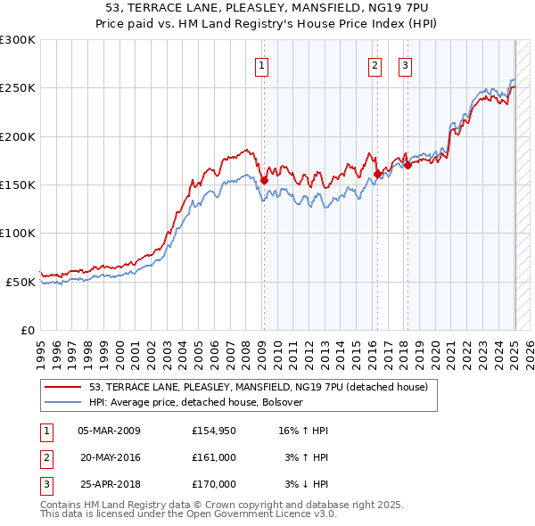 53, TERRACE LANE, PLEASLEY, MANSFIELD, NG19 7PU: Price paid vs HM Land Registry's House Price Index