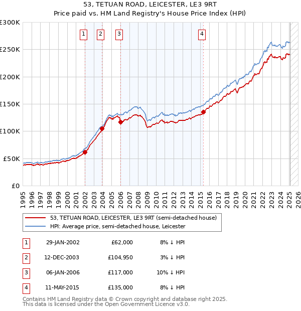 53, TETUAN ROAD, LEICESTER, LE3 9RT: Price paid vs HM Land Registry's House Price Index