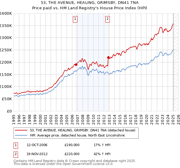 53, THE AVENUE, HEALING, GRIMSBY, DN41 7NA: Price paid vs HM Land Registry's House Price Index