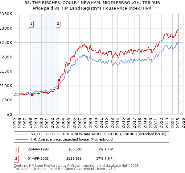 53, THE BIRCHES, COULBY NEWHAM, MIDDLESBROUGH, TS8 0UB: Price paid vs HM Land Registry's House Price Index