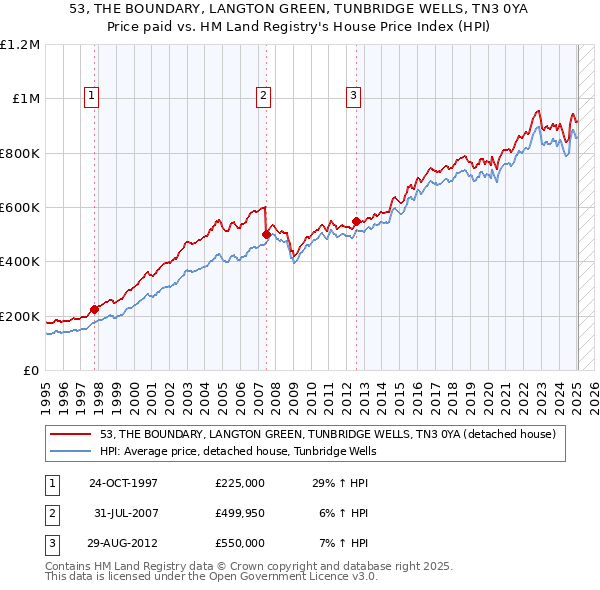 53, THE BOUNDARY, LANGTON GREEN, TUNBRIDGE WELLS, TN3 0YA: Price paid vs HM Land Registry's House Price Index