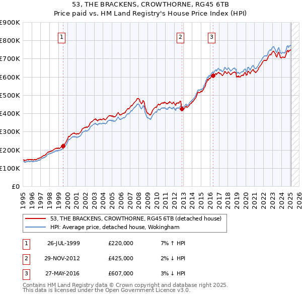 53, THE BRACKENS, CROWTHORNE, RG45 6TB: Price paid vs HM Land Registry's House Price Index