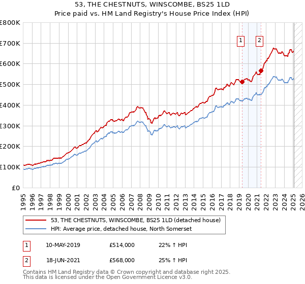 53, THE CHESTNUTS, WINSCOMBE, BS25 1LD: Price paid vs HM Land Registry's House Price Index
