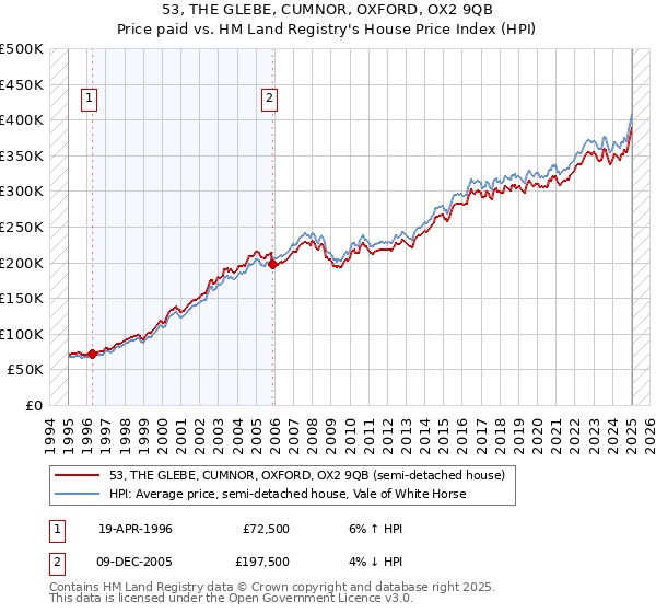 53, THE GLEBE, CUMNOR, OXFORD, OX2 9QB: Price paid vs HM Land Registry's House Price Index