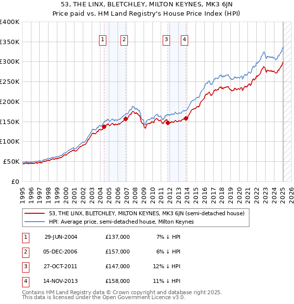 53, THE LINX, BLETCHLEY, MILTON KEYNES, MK3 6JN: Price paid vs HM Land Registry's House Price Index