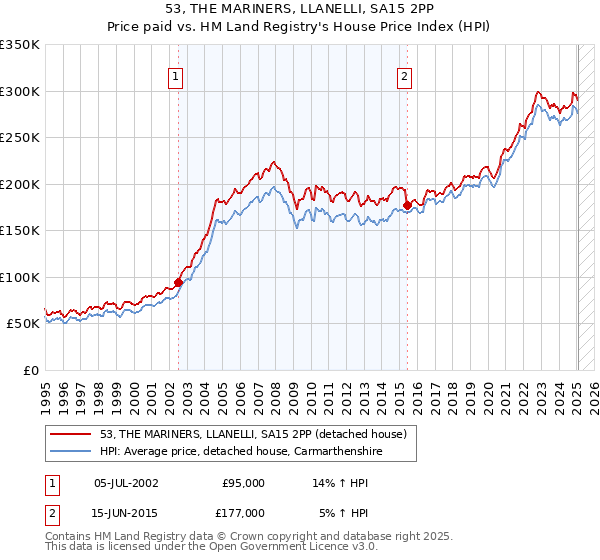 53, THE MARINERS, LLANELLI, SA15 2PP: Price paid vs HM Land Registry's House Price Index