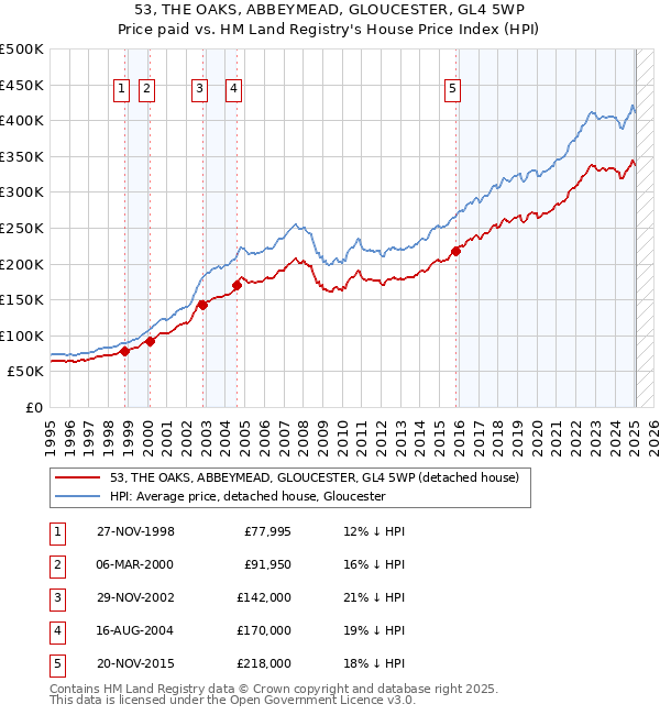 53, THE OAKS, ABBEYMEAD, GLOUCESTER, GL4 5WP: Price paid vs HM Land Registry's House Price Index