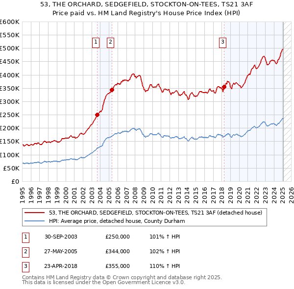 53, THE ORCHARD, SEDGEFIELD, STOCKTON-ON-TEES, TS21 3AF: Price paid vs HM Land Registry's House Price Index