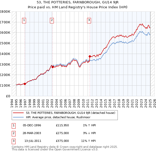 53, THE POTTERIES, FARNBOROUGH, GU14 9JR: Price paid vs HM Land Registry's House Price Index