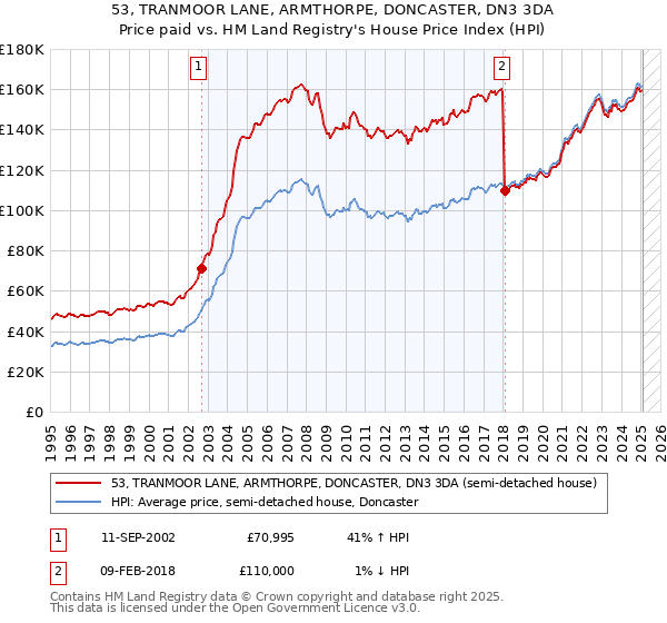 53, TRANMOOR LANE, ARMTHORPE, DONCASTER, DN3 3DA: Price paid vs HM Land Registry's House Price Index