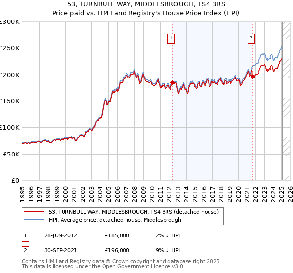 53, TURNBULL WAY, MIDDLESBROUGH, TS4 3RS: Price paid vs HM Land Registry's House Price Index