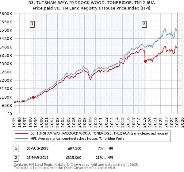 53, TUTSHAM WAY, PADDOCK WOOD, TONBRIDGE, TN12 6UA: Price paid vs HM Land Registry's House Price Index