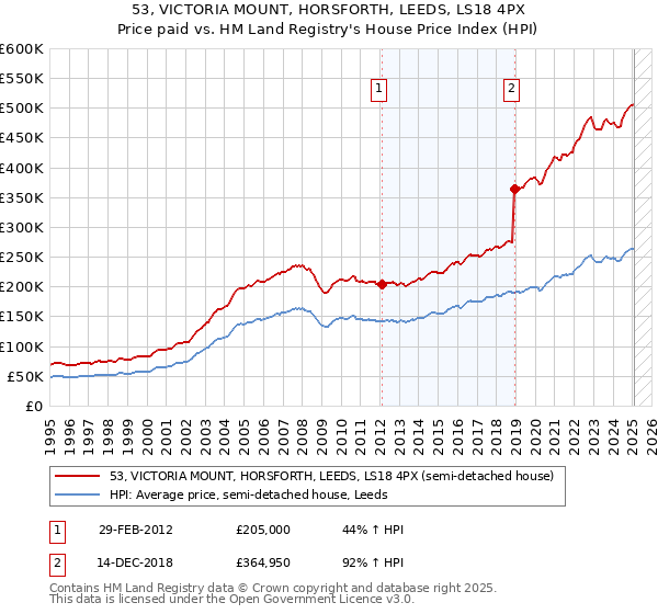 53, VICTORIA MOUNT, HORSFORTH, LEEDS, LS18 4PX: Price paid vs HM Land Registry's House Price Index