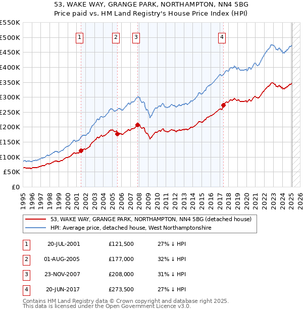 53, WAKE WAY, GRANGE PARK, NORTHAMPTON, NN4 5BG: Price paid vs HM Land Registry's House Price Index