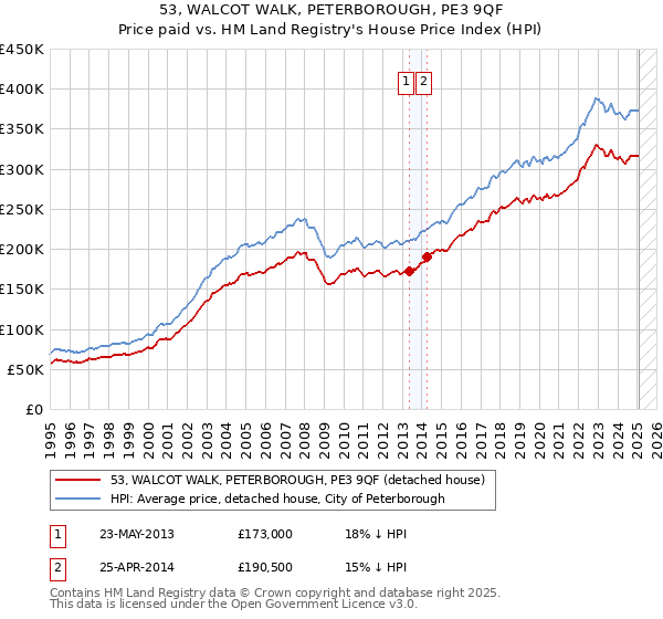 53, WALCOT WALK, PETERBOROUGH, PE3 9QF: Price paid vs HM Land Registry's House Price Index