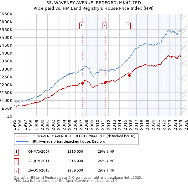 53, WAVENEY AVENUE, BEDFORD, MK41 7ED: Price paid vs HM Land Registry's House Price Index