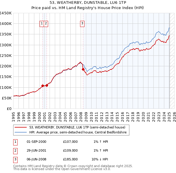 53, WEATHERBY, DUNSTABLE, LU6 1TP: Price paid vs HM Land Registry's House Price Index