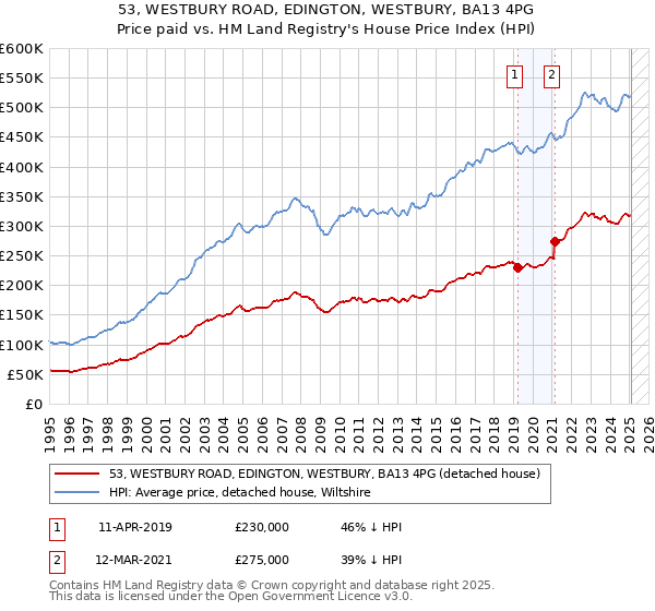 53, WESTBURY ROAD, EDINGTON, WESTBURY, BA13 4PG: Price paid vs HM Land Registry's House Price Index