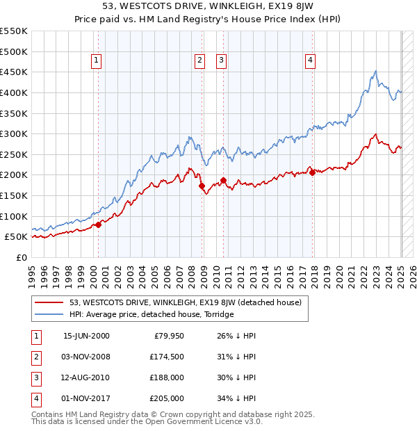 53, WESTCOTS DRIVE, WINKLEIGH, EX19 8JW: Price paid vs HM Land Registry's House Price Index