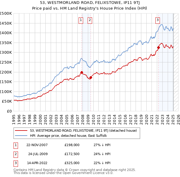 53, WESTMORLAND ROAD, FELIXSTOWE, IP11 9TJ: Price paid vs HM Land Registry's House Price Index