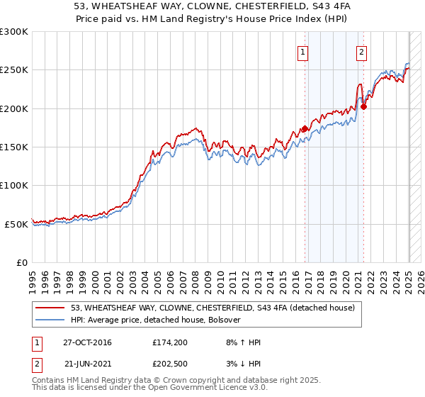 53, WHEATSHEAF WAY, CLOWNE, CHESTERFIELD, S43 4FA: Price paid vs HM Land Registry's House Price Index