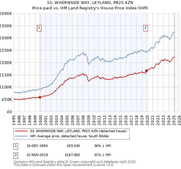 53, WHERNSIDE WAY, LEYLAND, PR25 4ZN: Price paid vs HM Land Registry's House Price Index