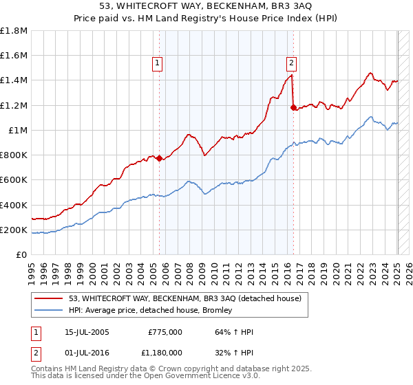53, WHITECROFT WAY, BECKENHAM, BR3 3AQ: Price paid vs HM Land Registry's House Price Index