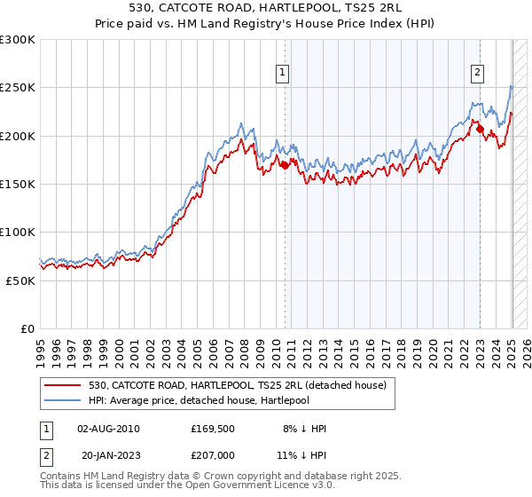530, CATCOTE ROAD, HARTLEPOOL, TS25 2RL: Price paid vs HM Land Registry's House Price Index