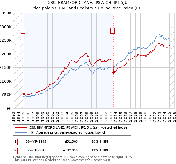 539, BRAMFORD LANE, IPSWICH, IP1 5JU: Price paid vs HM Land Registry's House Price Index