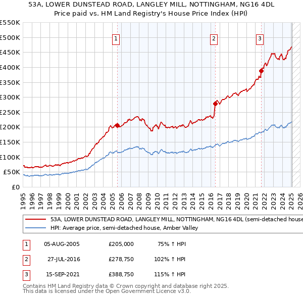 53A, LOWER DUNSTEAD ROAD, LANGLEY MILL, NOTTINGHAM, NG16 4DL: Price paid vs HM Land Registry's House Price Index