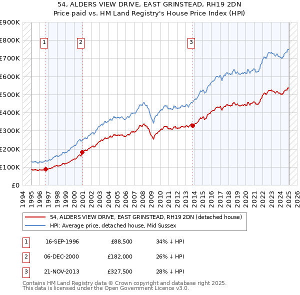 54, ALDERS VIEW DRIVE, EAST GRINSTEAD, RH19 2DN: Price paid vs HM Land Registry's House Price Index
