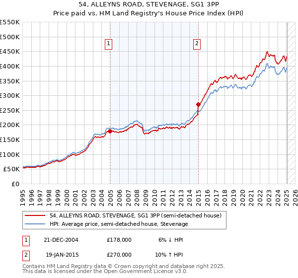 54, ALLEYNS ROAD, STEVENAGE, SG1 3PP: Price paid vs HM Land Registry's House Price Index