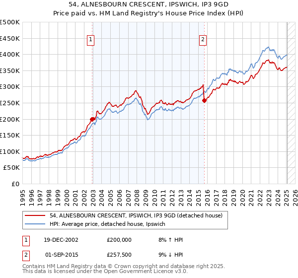 54, ALNESBOURN CRESCENT, IPSWICH, IP3 9GD: Price paid vs HM Land Registry's House Price Index