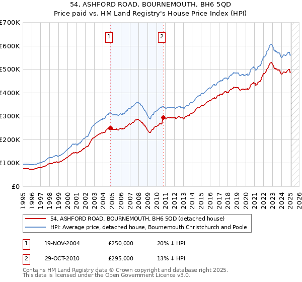 54, ASHFORD ROAD, BOURNEMOUTH, BH6 5QD: Price paid vs HM Land Registry's House Price Index