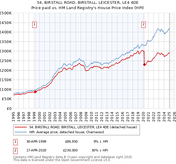54, BIRSTALL ROAD, BIRSTALL, LEICESTER, LE4 4DE: Price paid vs HM Land Registry's House Price Index