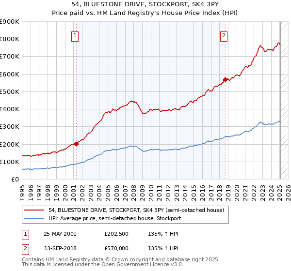 54, BLUESTONE DRIVE, STOCKPORT, SK4 3PY: Price paid vs HM Land Registry's House Price Index