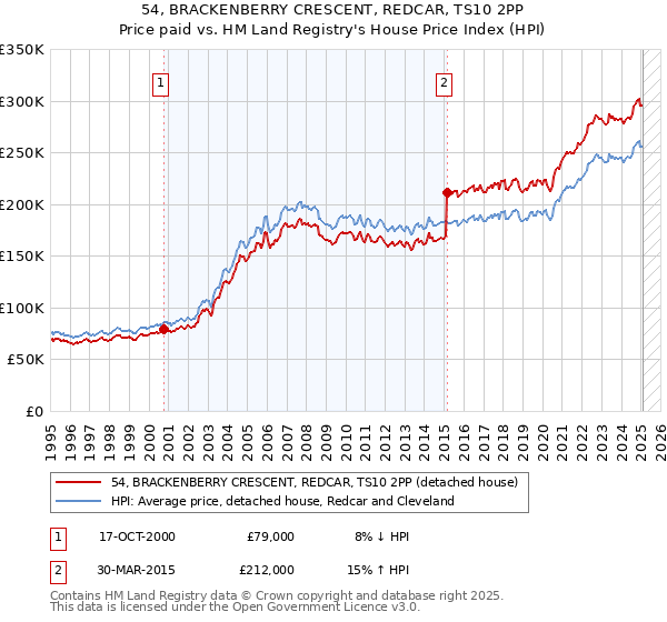 54, BRACKENBERRY CRESCENT, REDCAR, TS10 2PP: Price paid vs HM Land Registry's House Price Index
