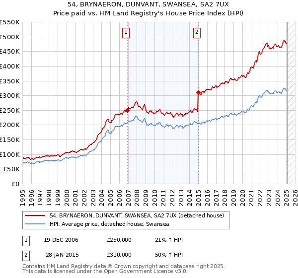 54, BRYNAERON, DUNVANT, SWANSEA, SA2 7UX: Price paid vs HM Land Registry's House Price Index
