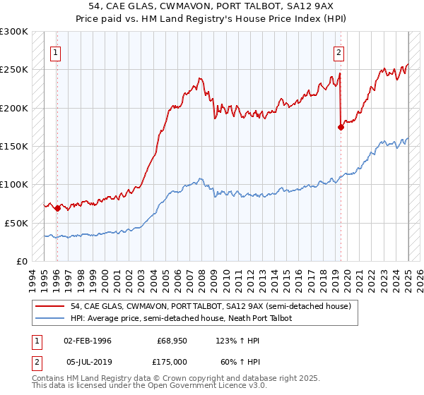 54, CAE GLAS, CWMAVON, PORT TALBOT, SA12 9AX: Price paid vs HM Land Registry's House Price Index
