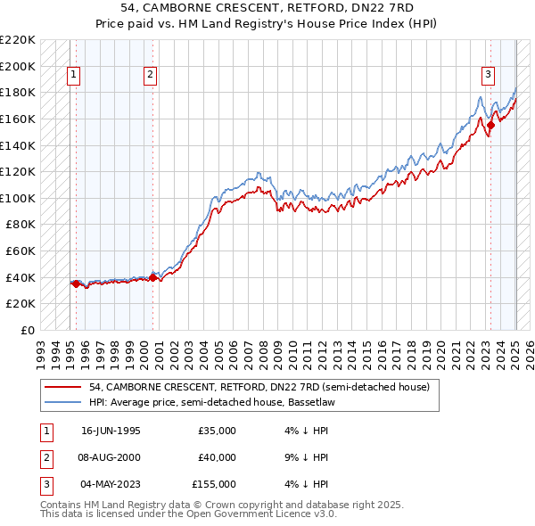 54, CAMBORNE CRESCENT, RETFORD, DN22 7RD: Price paid vs HM Land Registry's House Price Index
