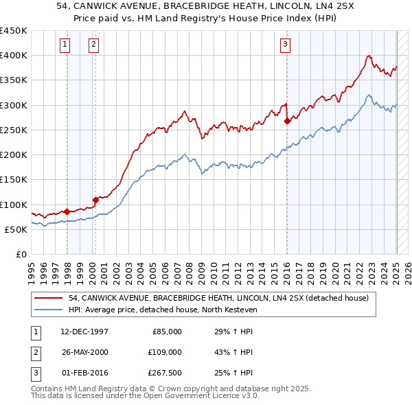 54, CANWICK AVENUE, BRACEBRIDGE HEATH, LINCOLN, LN4 2SX: Price paid vs HM Land Registry's House Price Index