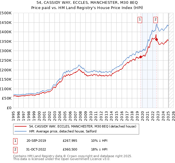 54, CASSIDY WAY, ECCLES, MANCHESTER, M30 8EQ: Price paid vs HM Land Registry's House Price Index