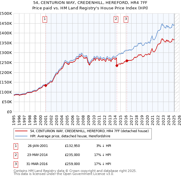 54, CENTURION WAY, CREDENHILL, HEREFORD, HR4 7FF: Price paid vs HM Land Registry's House Price Index